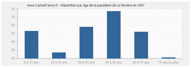 Répartition par âge de la population de La Perrière en 2007